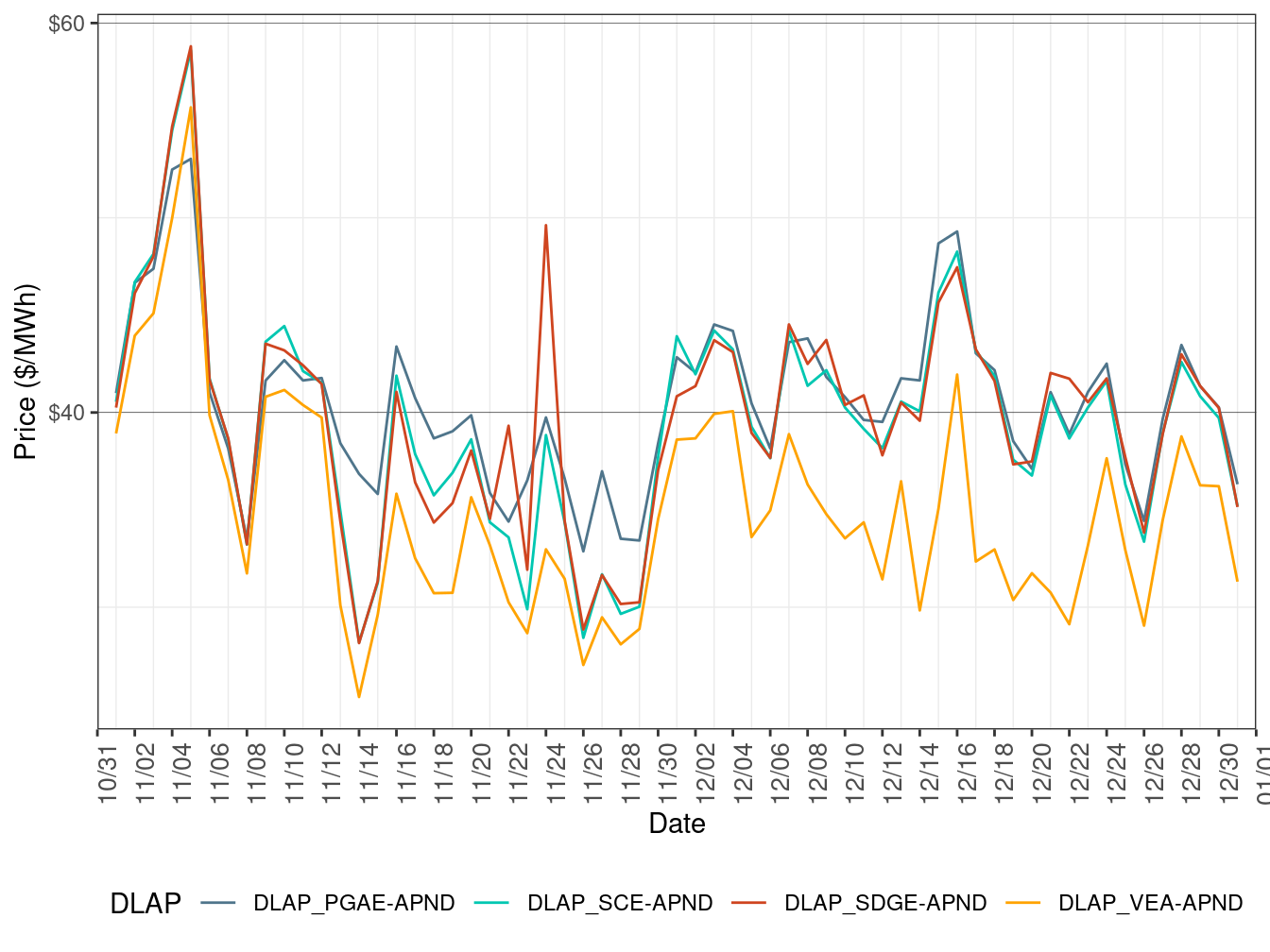 Day-Ahead Simple Average LAP Prices (All Hours)