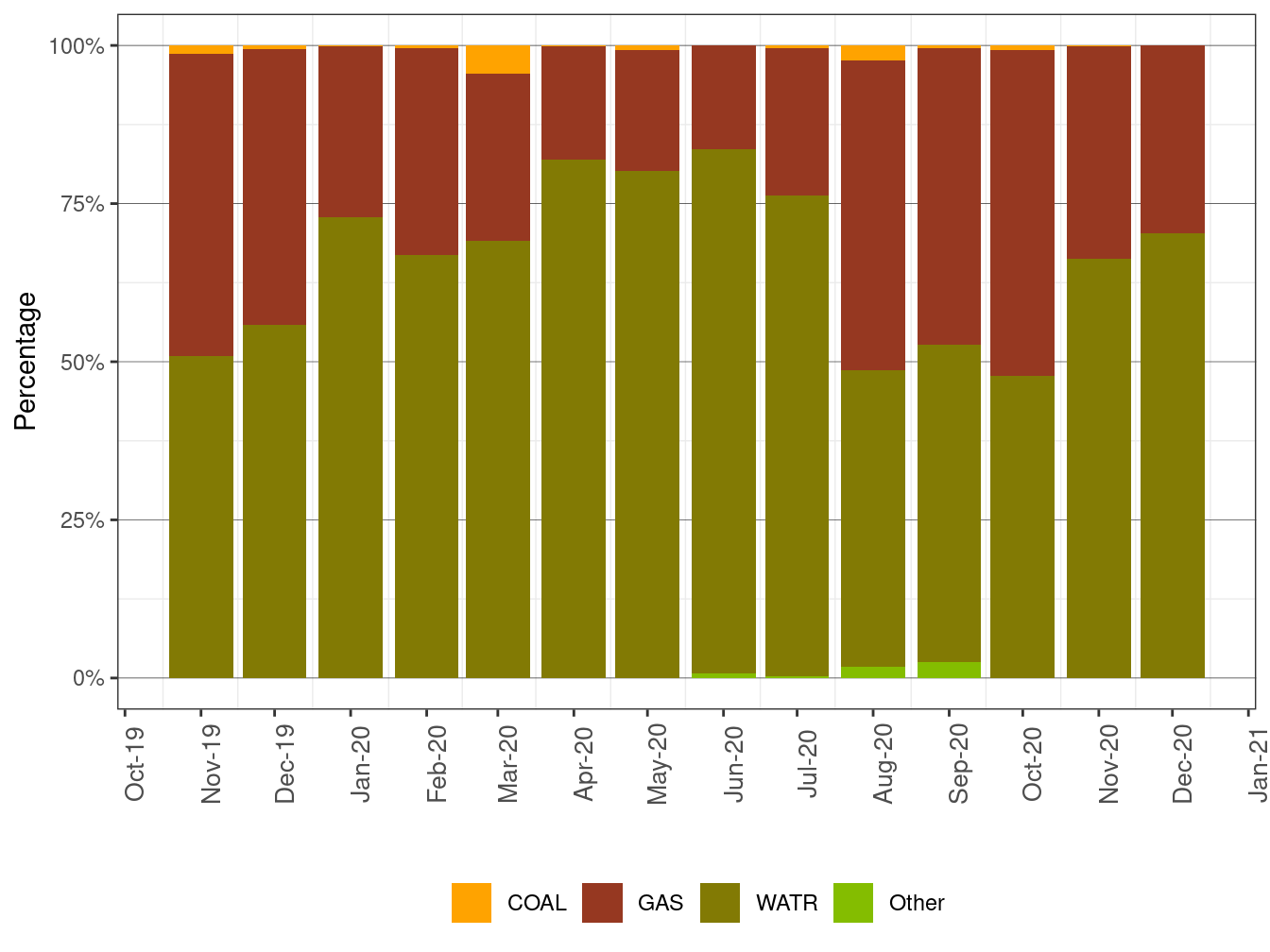 EIM Transfer into ISO by Fuel Type