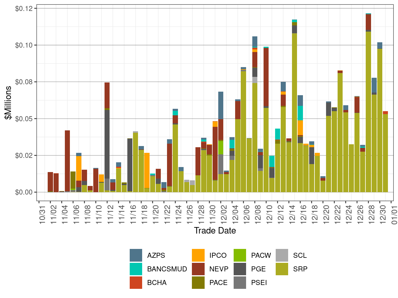 EIM Bid Cost Recovery by Area
