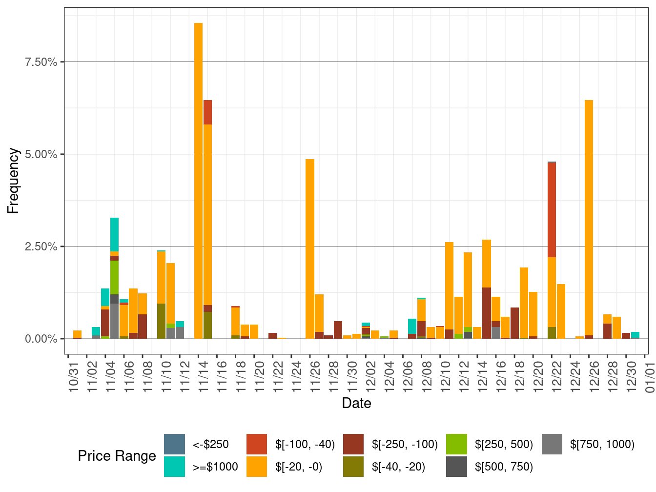 Daily Frequency of EIM LAP Positive Price Spikes and Negative Prices in RTD