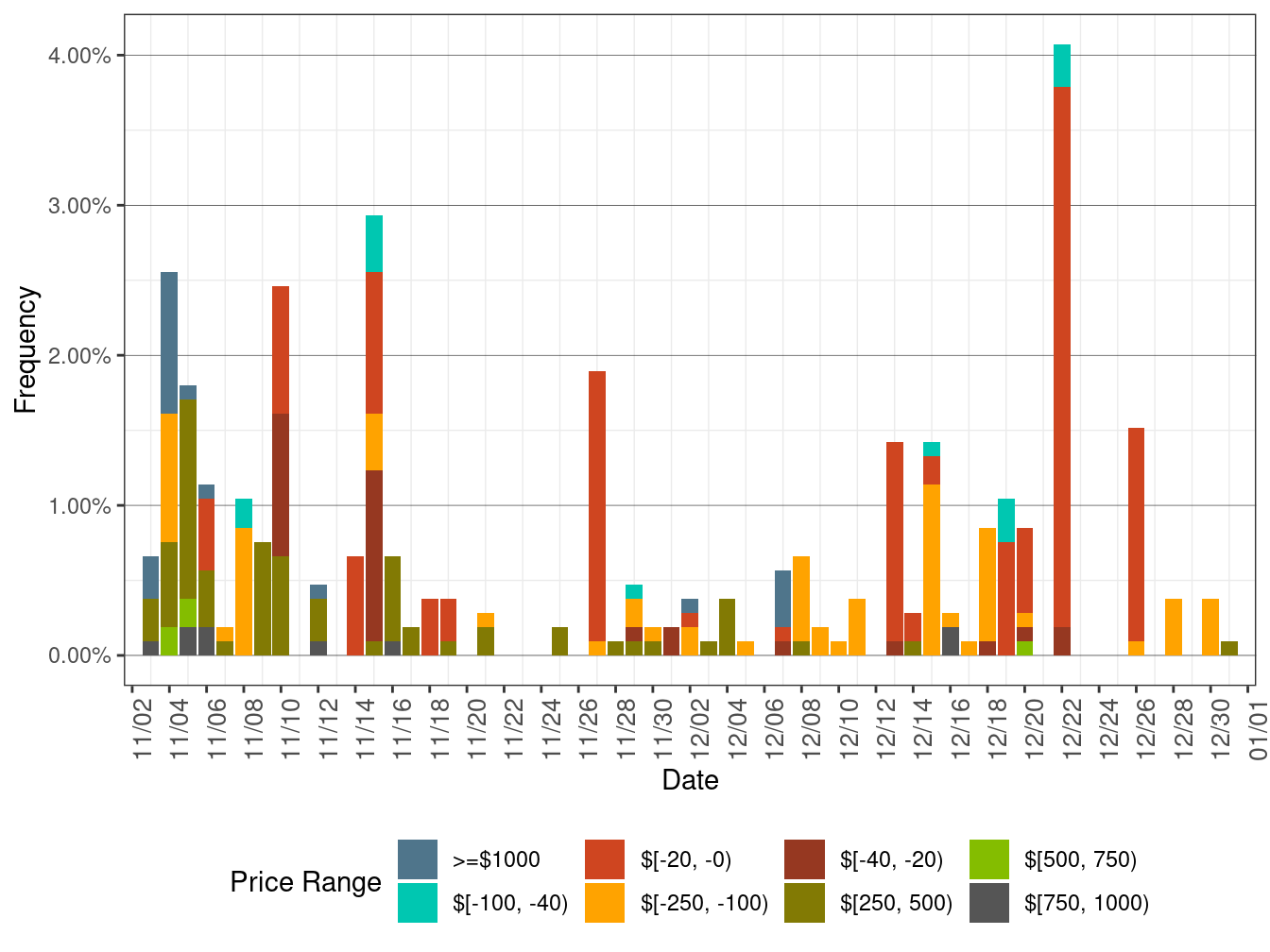 Daily Frequency of EIM LAP Positive Price Spikes and Negative Prices in FMM
