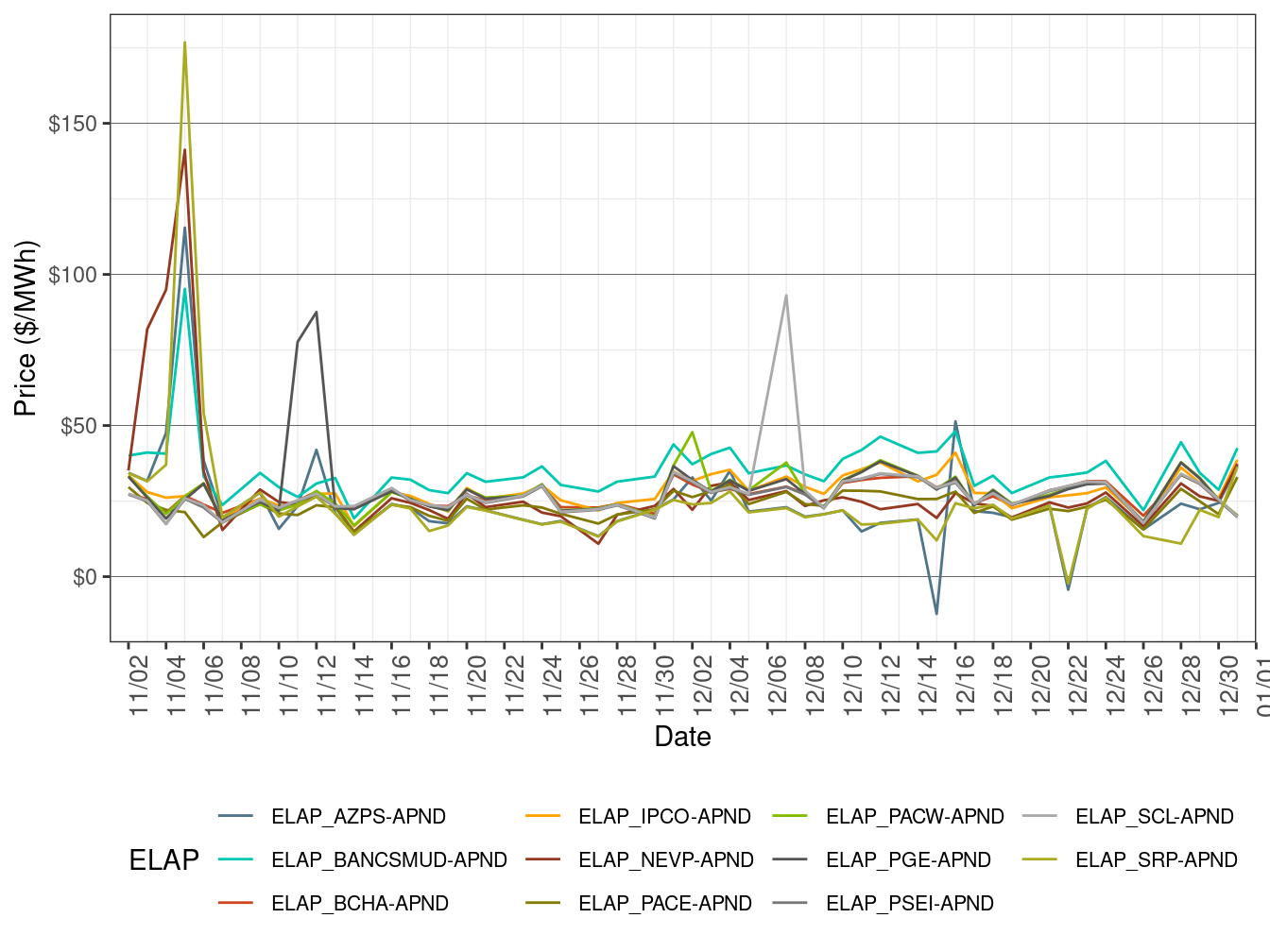 EIM Simple Average LAP Prices (On-Peak Hours) in RTD