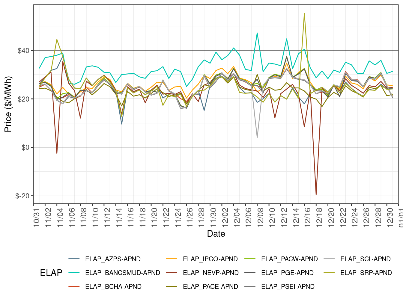 EIM Simple Average LAP Prices (Off-Peak Hours) in RTD