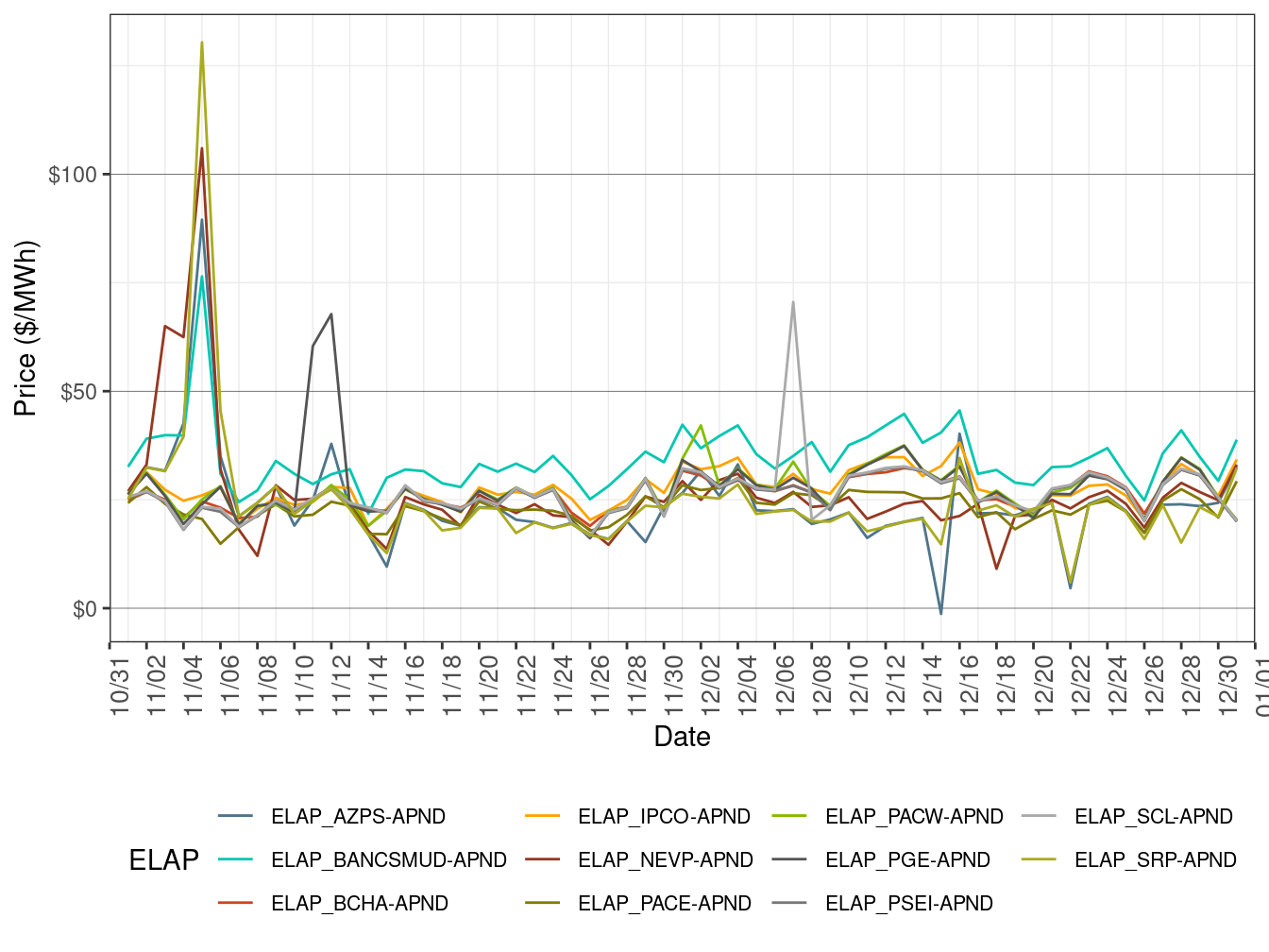 EIM Simple Average LAP Prices (All Hours) in RTD