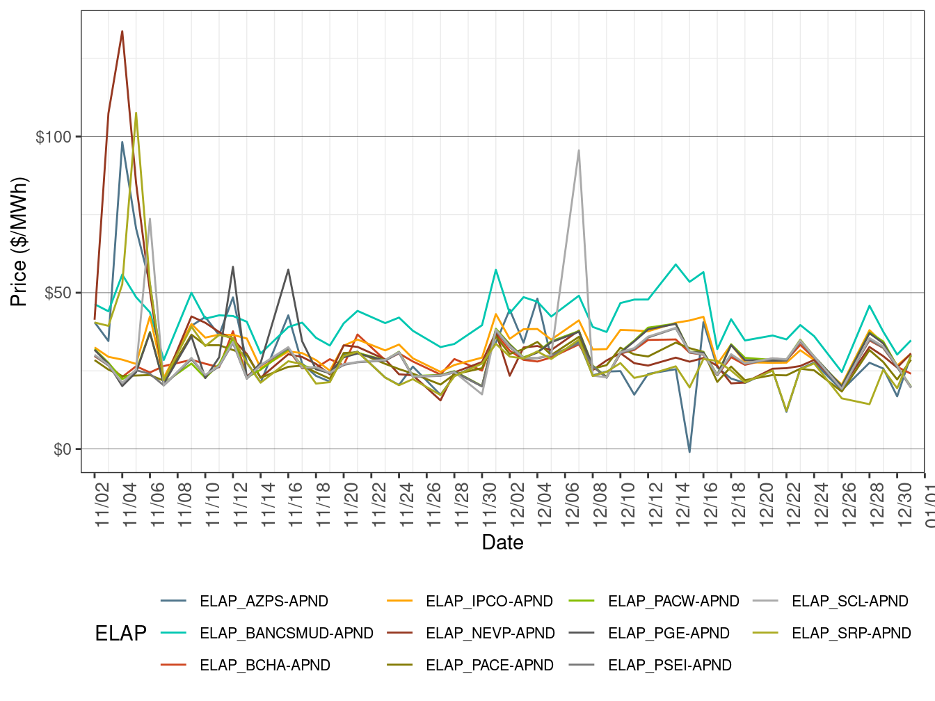 EIM Simple Average LAP Prices (On-Peak Hours) in FMM