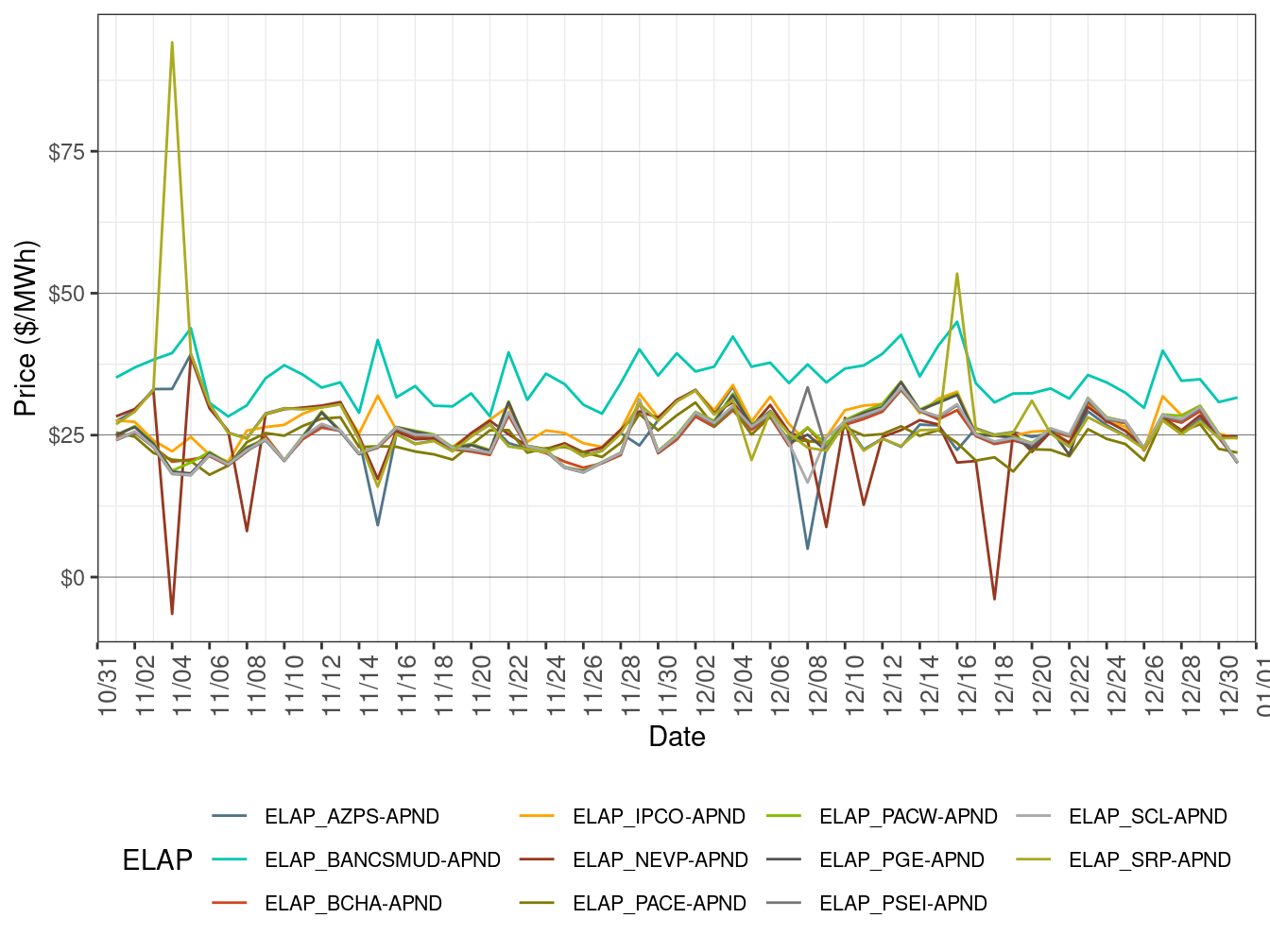 EIM Simple Average LAP Prices (Off-Peak Hours) in FMM