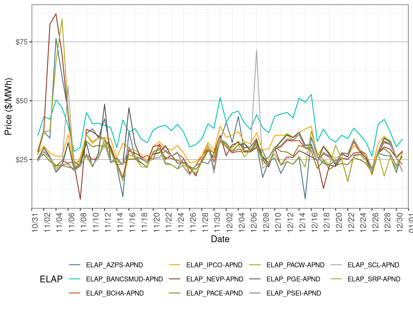 EIM Simple Average LAP Prices (All Hours) in FMM