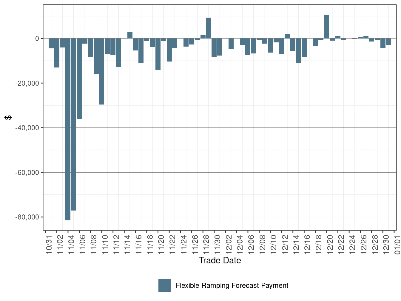 Flexible Ramping Forecast Payment
