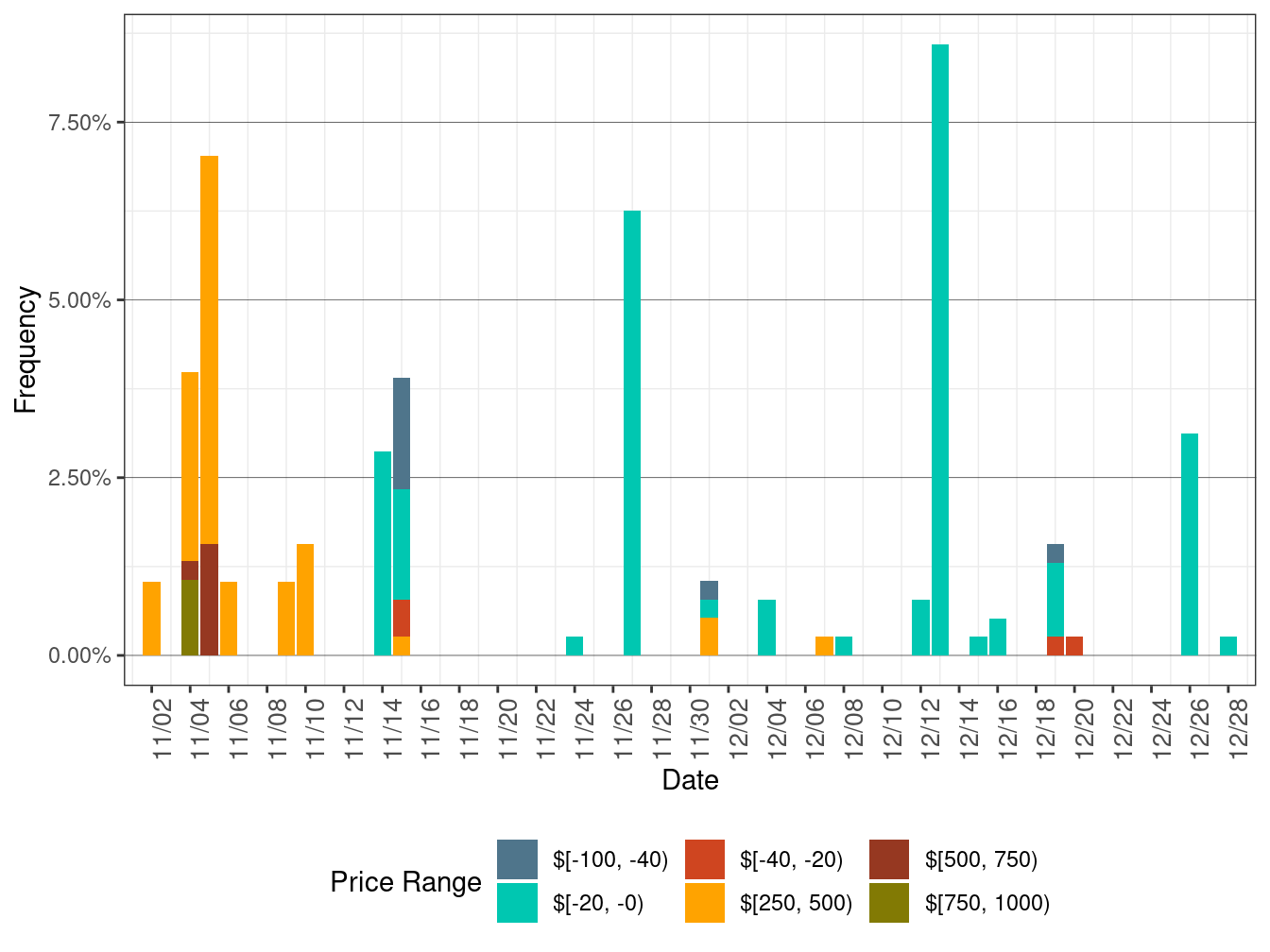 Daily Frequency of FMM LAP Positive Price Spikes and Negative Prices