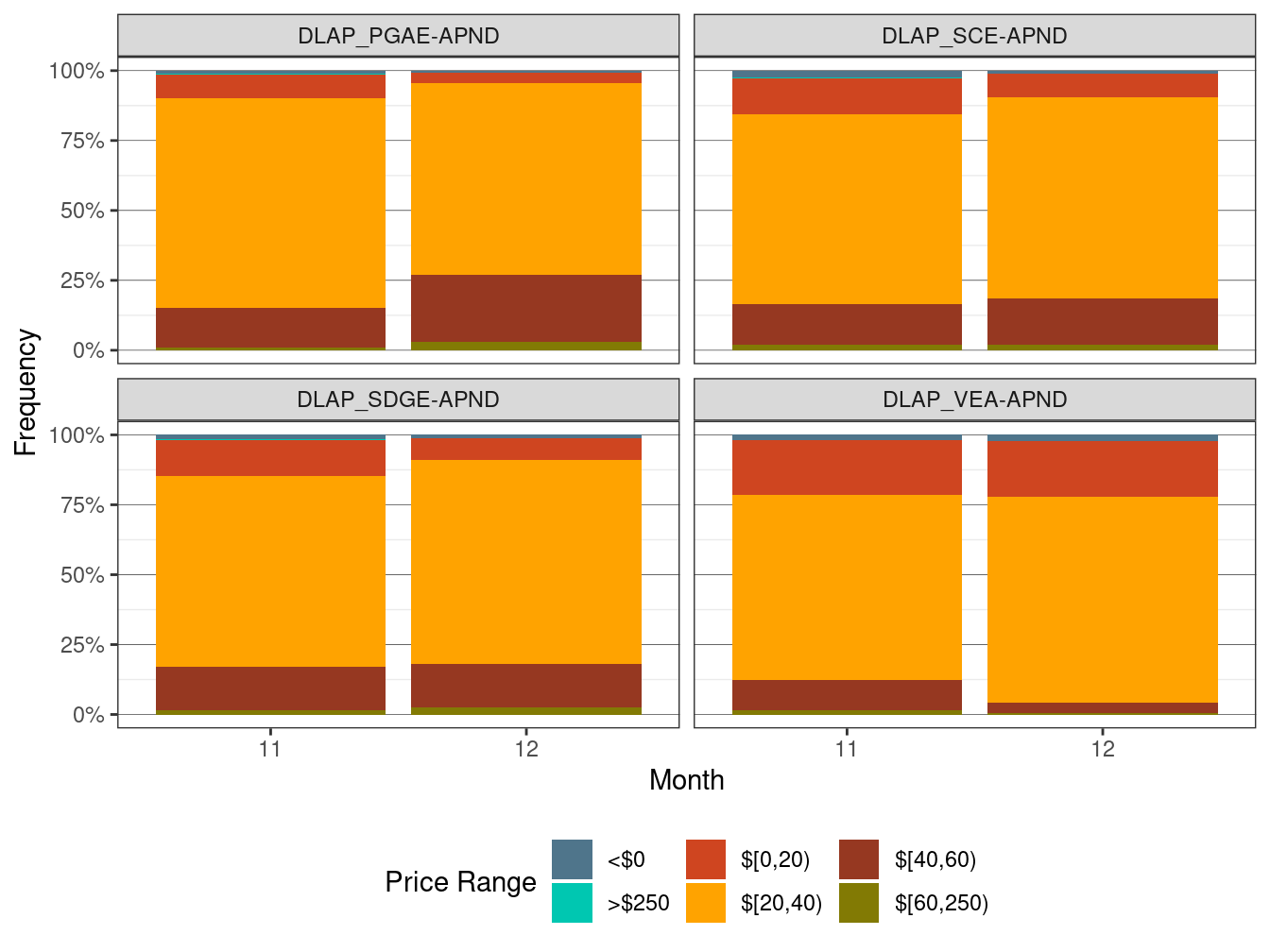 Frequency of RTD LAP Prices (All Hours)