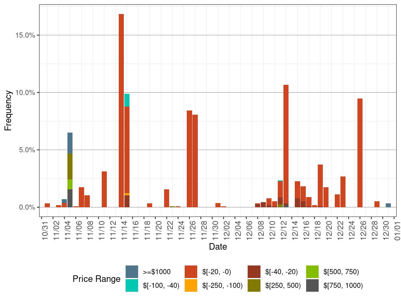 Daily Frequency of RTD LAP Positive Price Spkies and Negative Prices