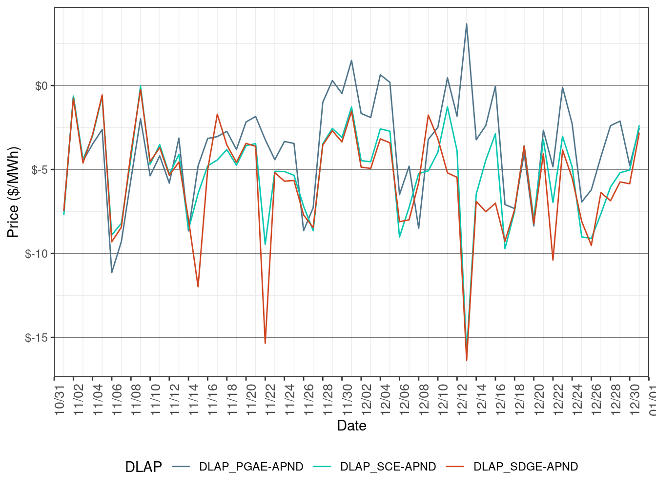 Daily LAP Price Difference (Off-Peak Hours)