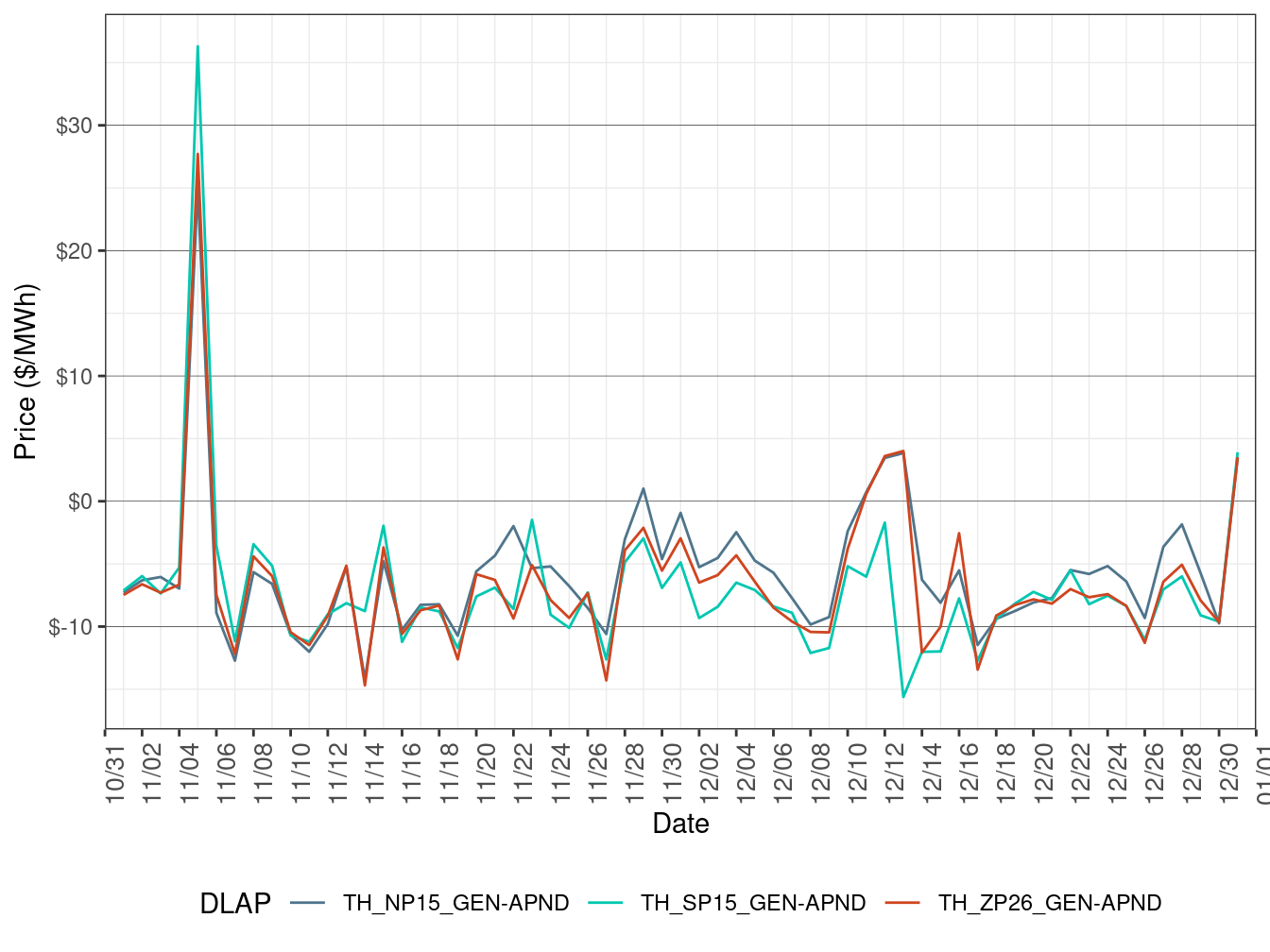 Daily Trading Hub Price Difference (All Hours)
