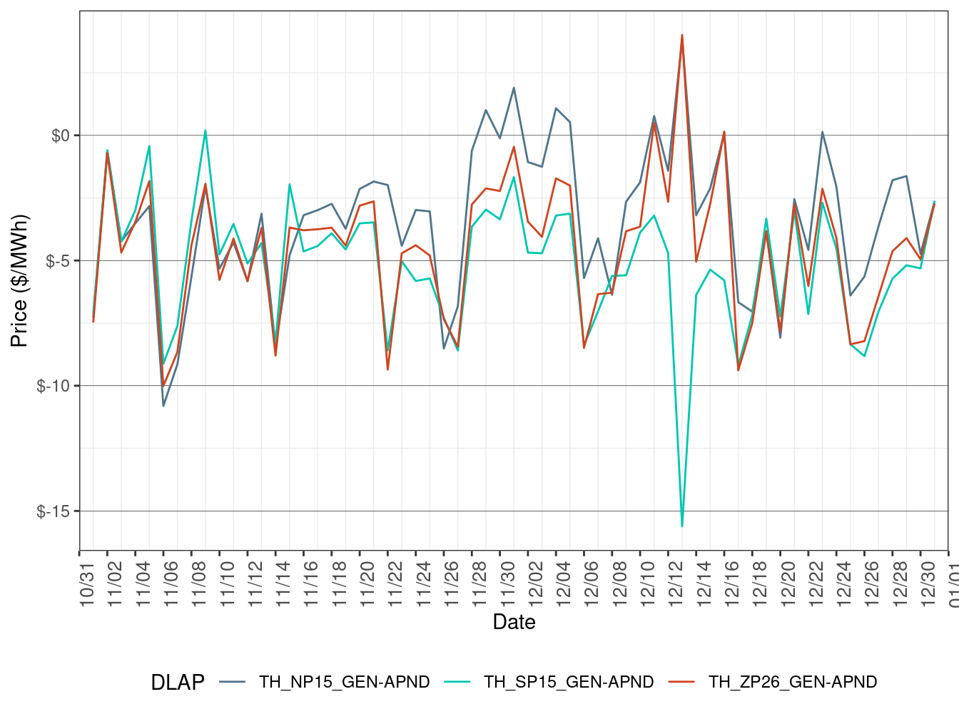 Daily Trading Hub Price Difference (Off-Peak Hours)