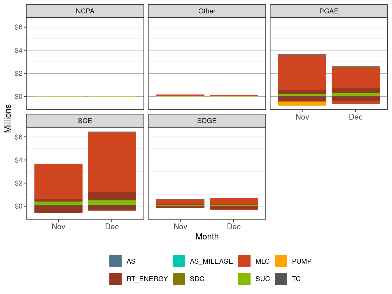 Monthly Cost in RT by UDC