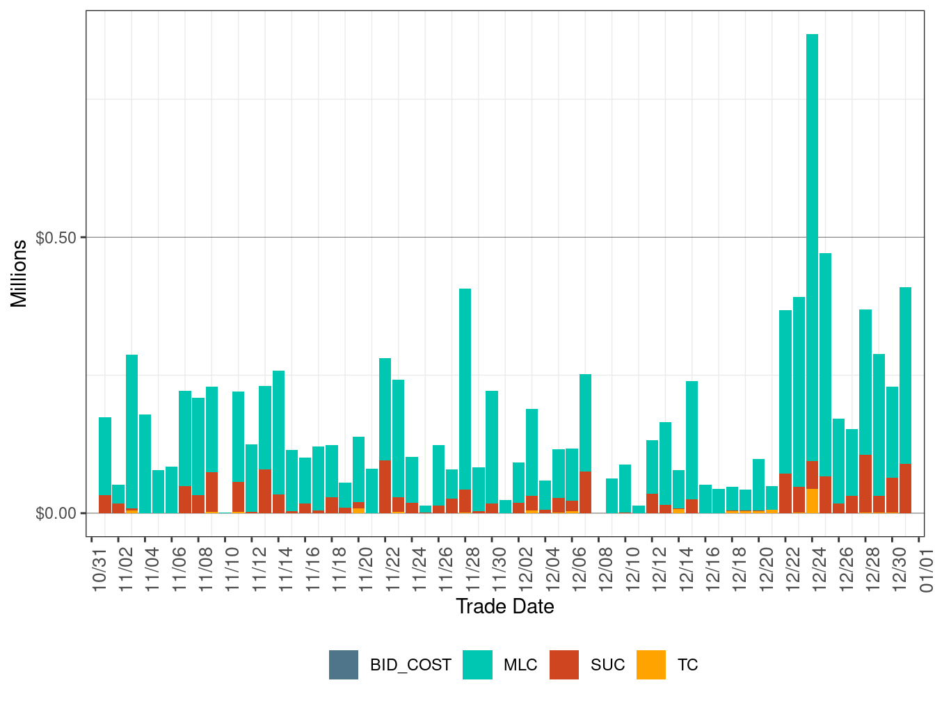 Cost in RUC