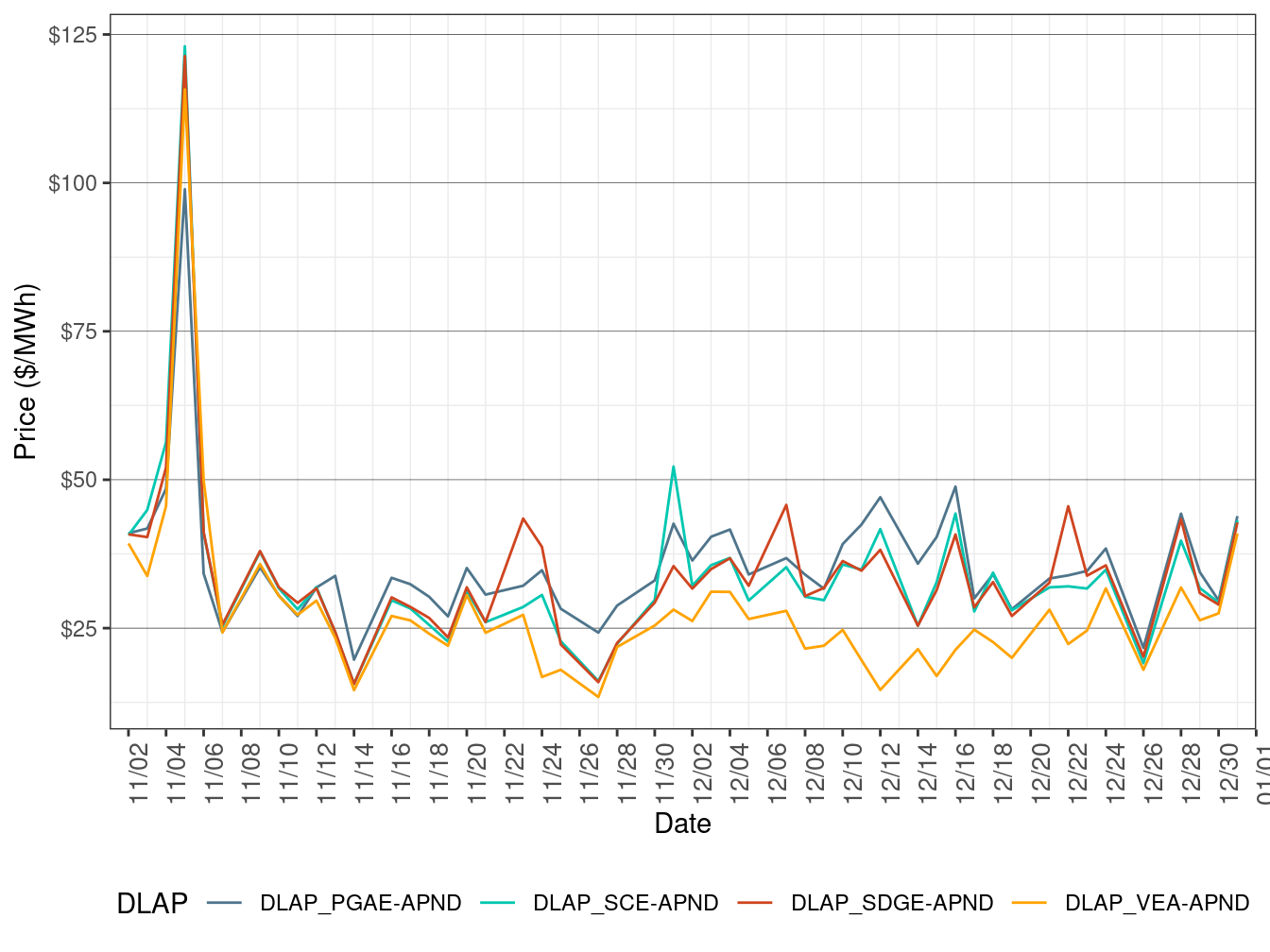 RTD Simple Average LAP Prices (On-Peak Hours)