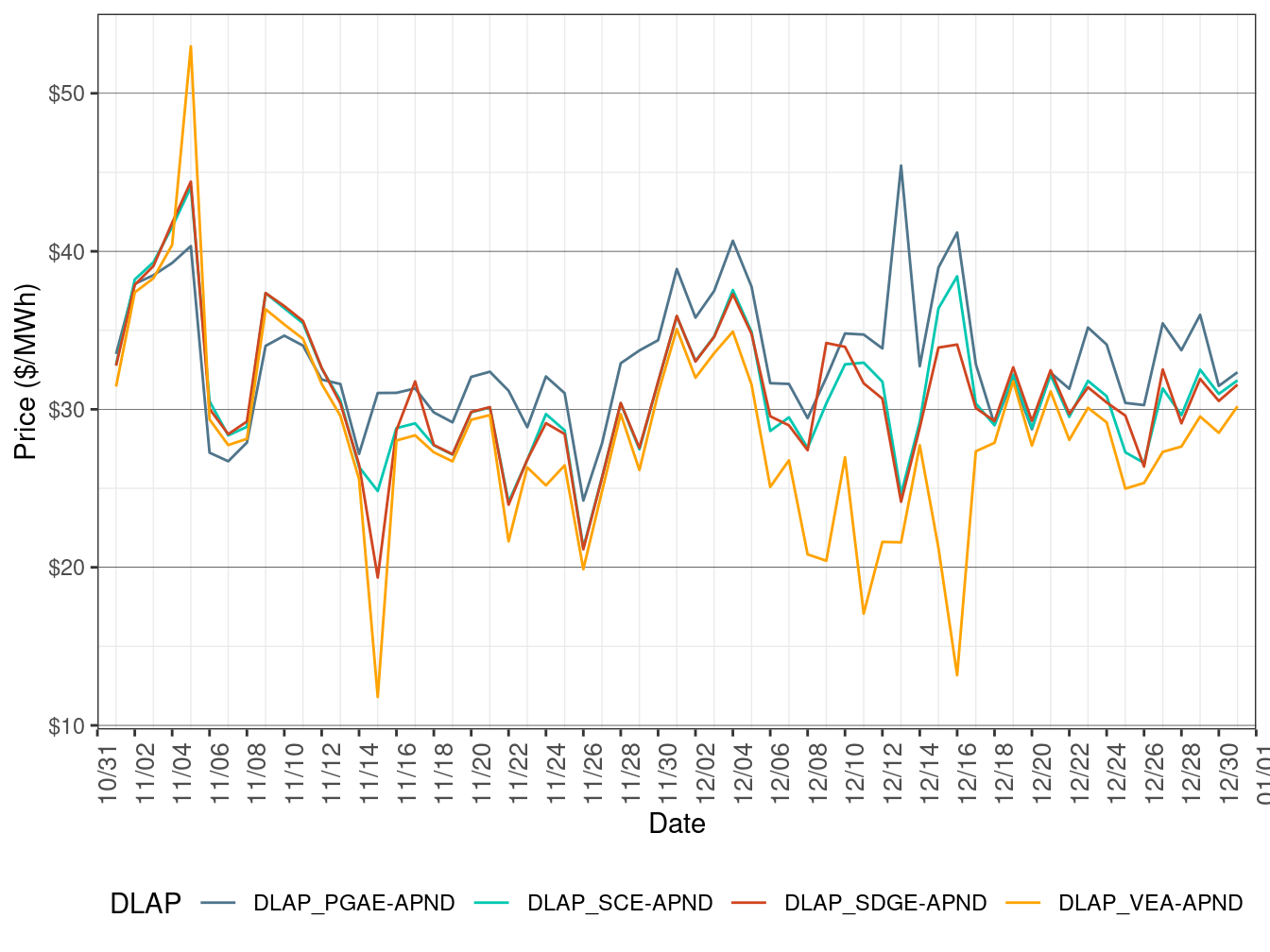 RTD Simple Average LAP Prices (Off-Peak Hours)