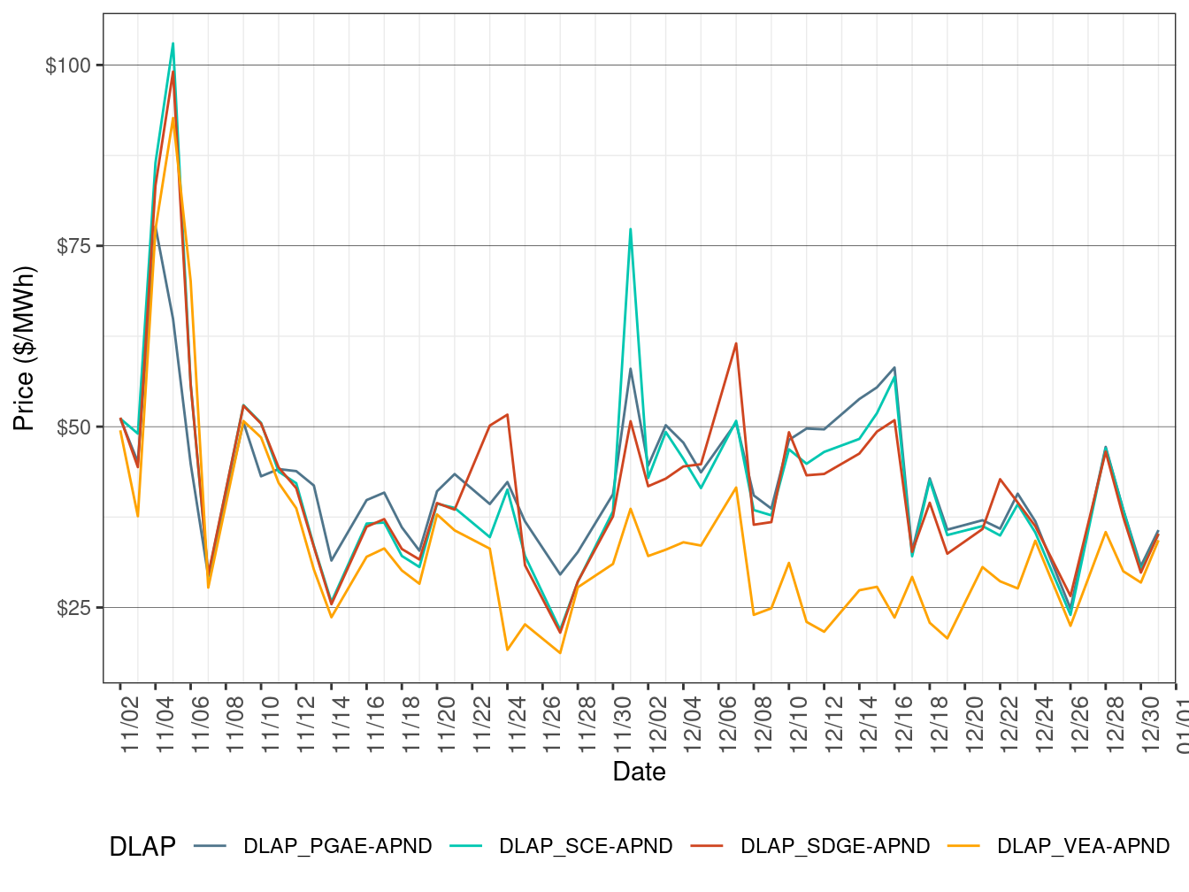 FMM Simple Average LAP Prices (On-Peak Hours)