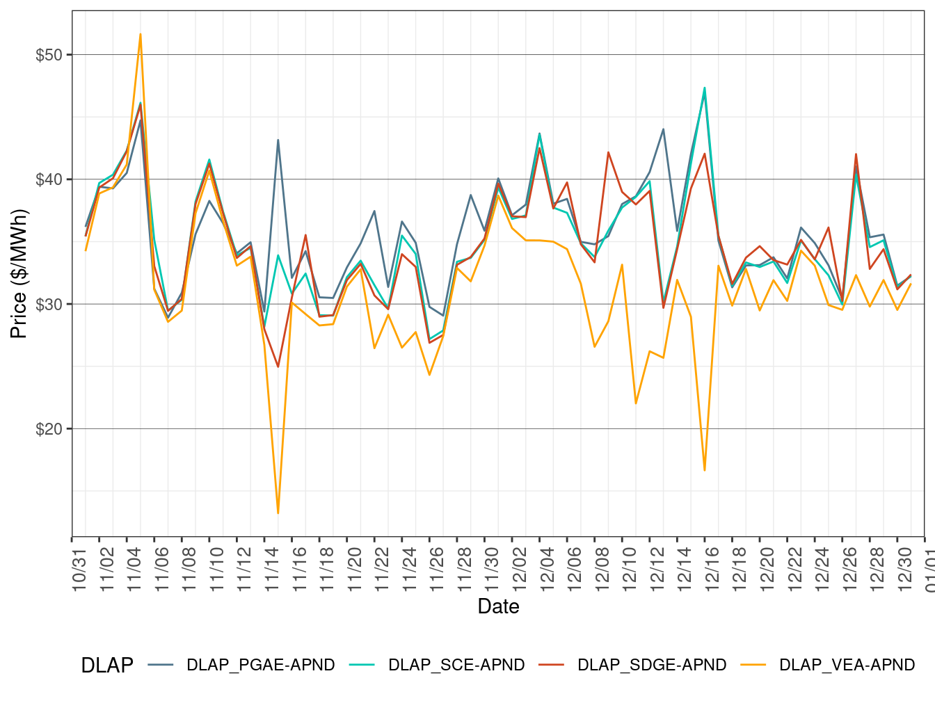 FMM Simple Average LAP Prices (Off-Peak Hours)