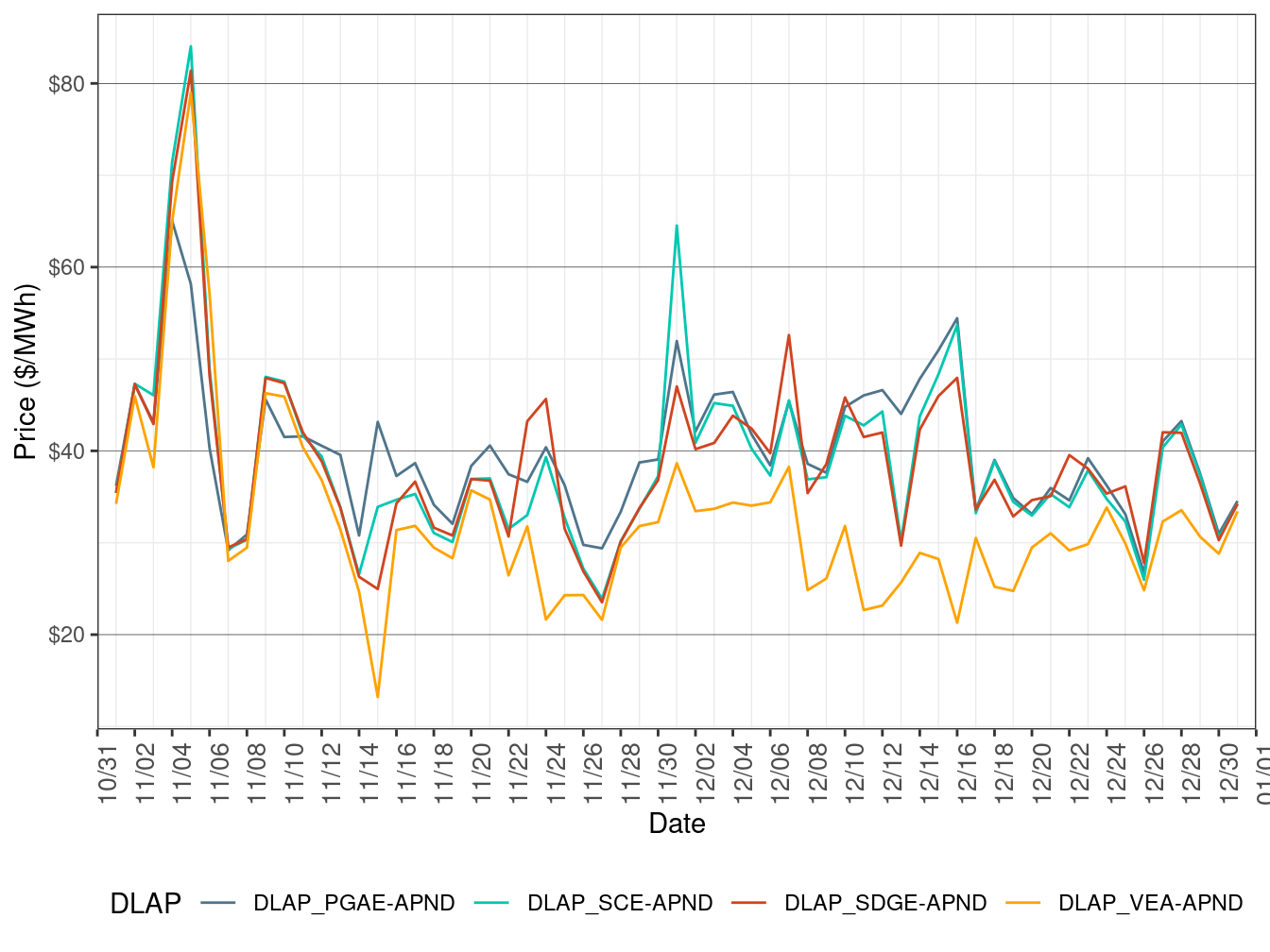 FMM Simple Average LAP Prices (All Hours)