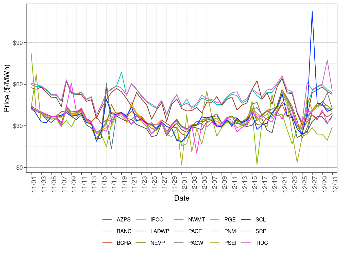 EIM Simple Average LAP Prices (Off-Peak Hours) in RTD