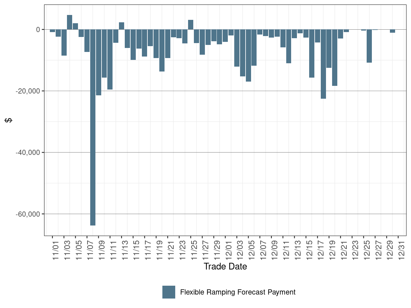 Flexible Ramping Forecast Payment