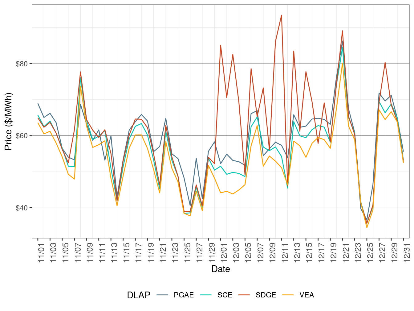 FMM Simple Average LAP Prices (All Hours)