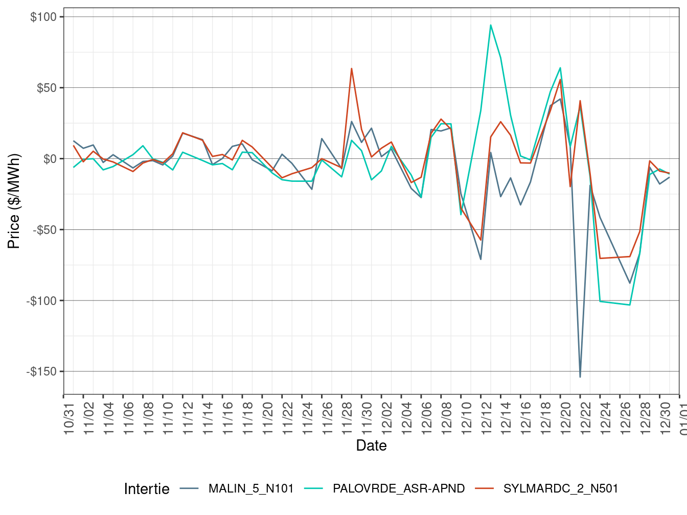 Daily Intertie Price Difference (On-Peak Hours)