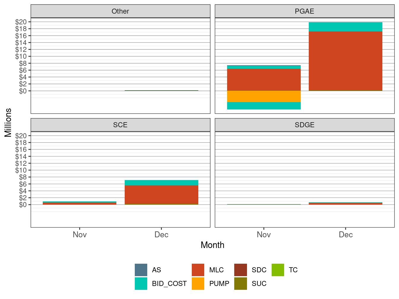 Monthly Cost in IFM by UDC