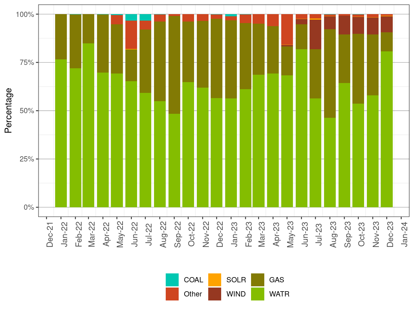 GHG Attributions by Fuel Type