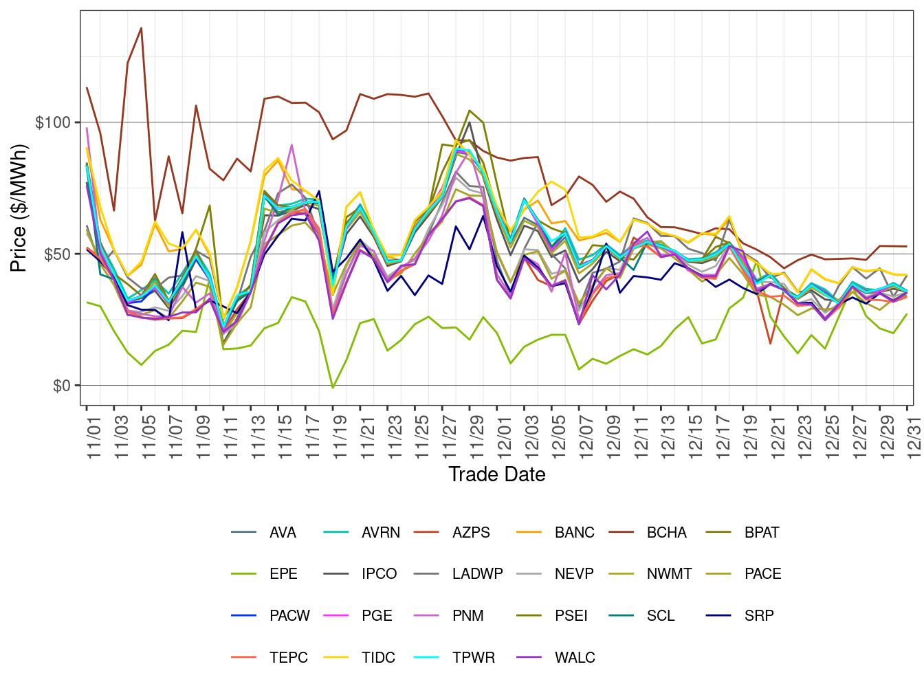 WEIM Simple Average LAP Prices (All Hours) in FMM
