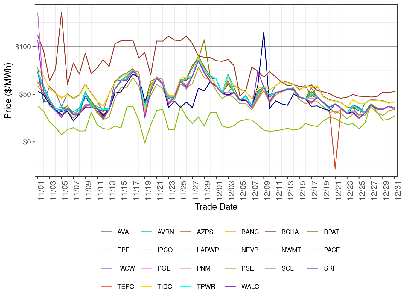 WEIM Simple Average LAP Prices (Off-Peak Hours) in FMM