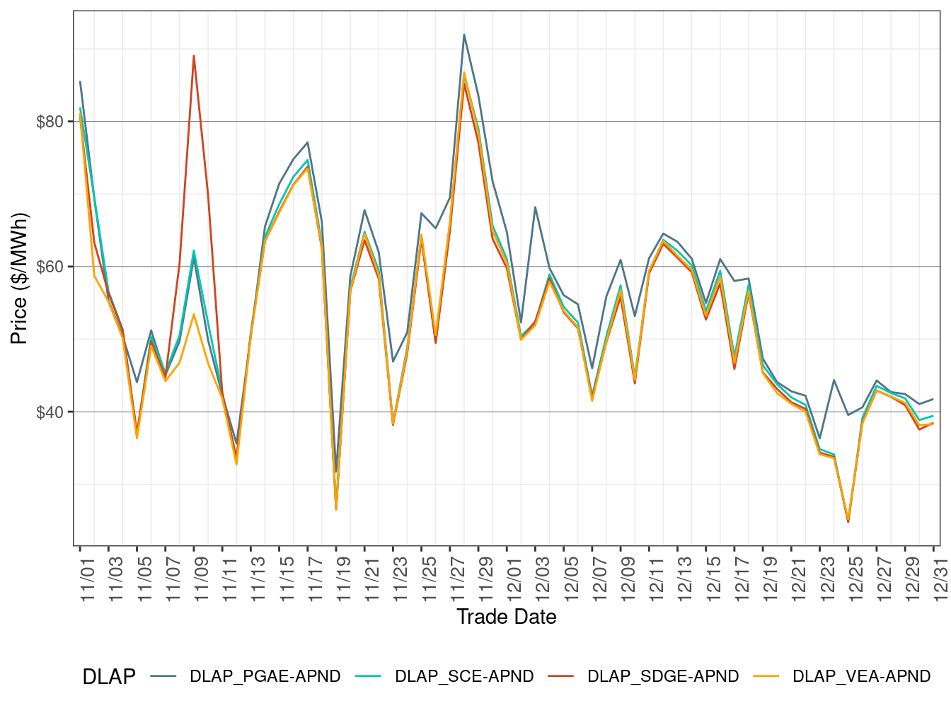 RTD Simple Average DLAP Prices (Off-Peak Hours)