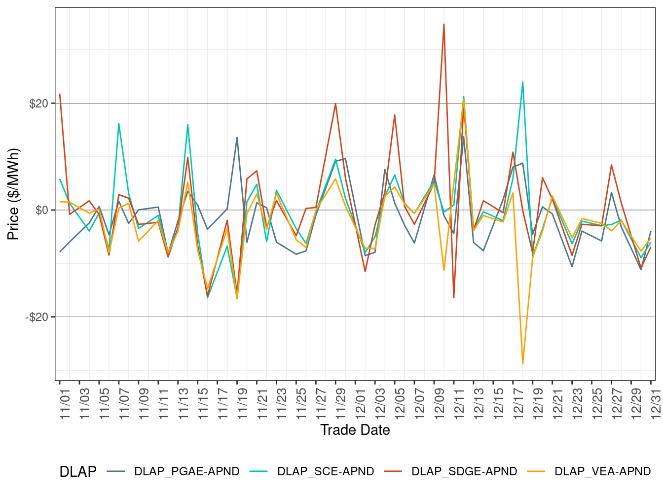 Daily DLAP Price Difference (On-Peak Hours)