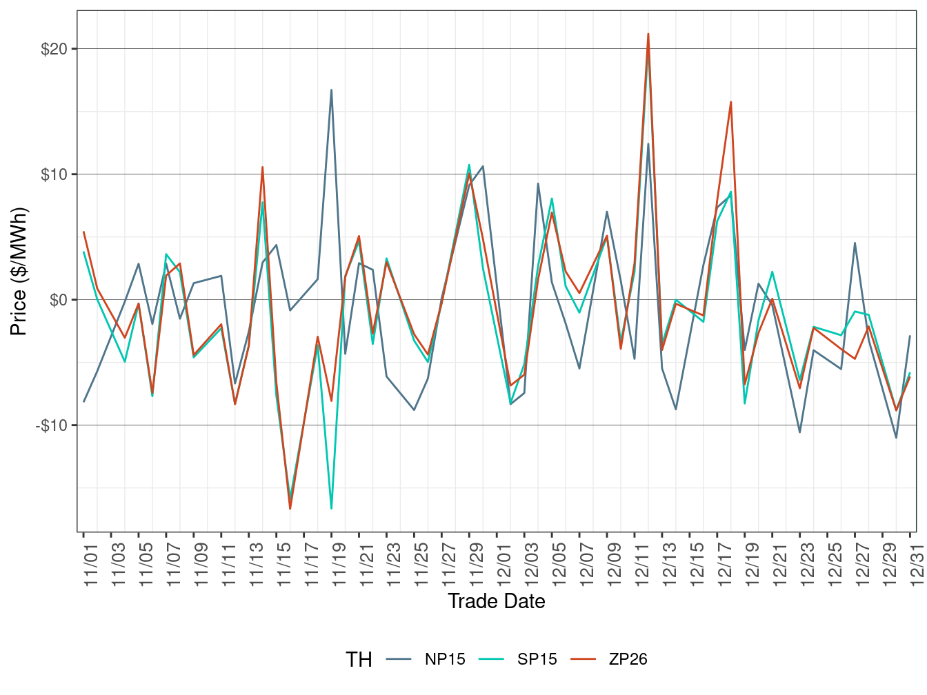 Daily Trading Hub Price Difference (On-Peak Hours)