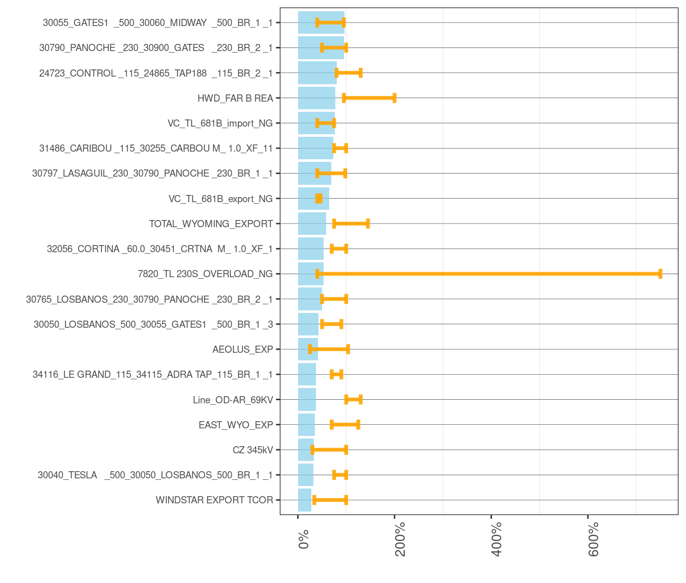 Frequency and Average of Adjustments to Transmission Constraints in RTD