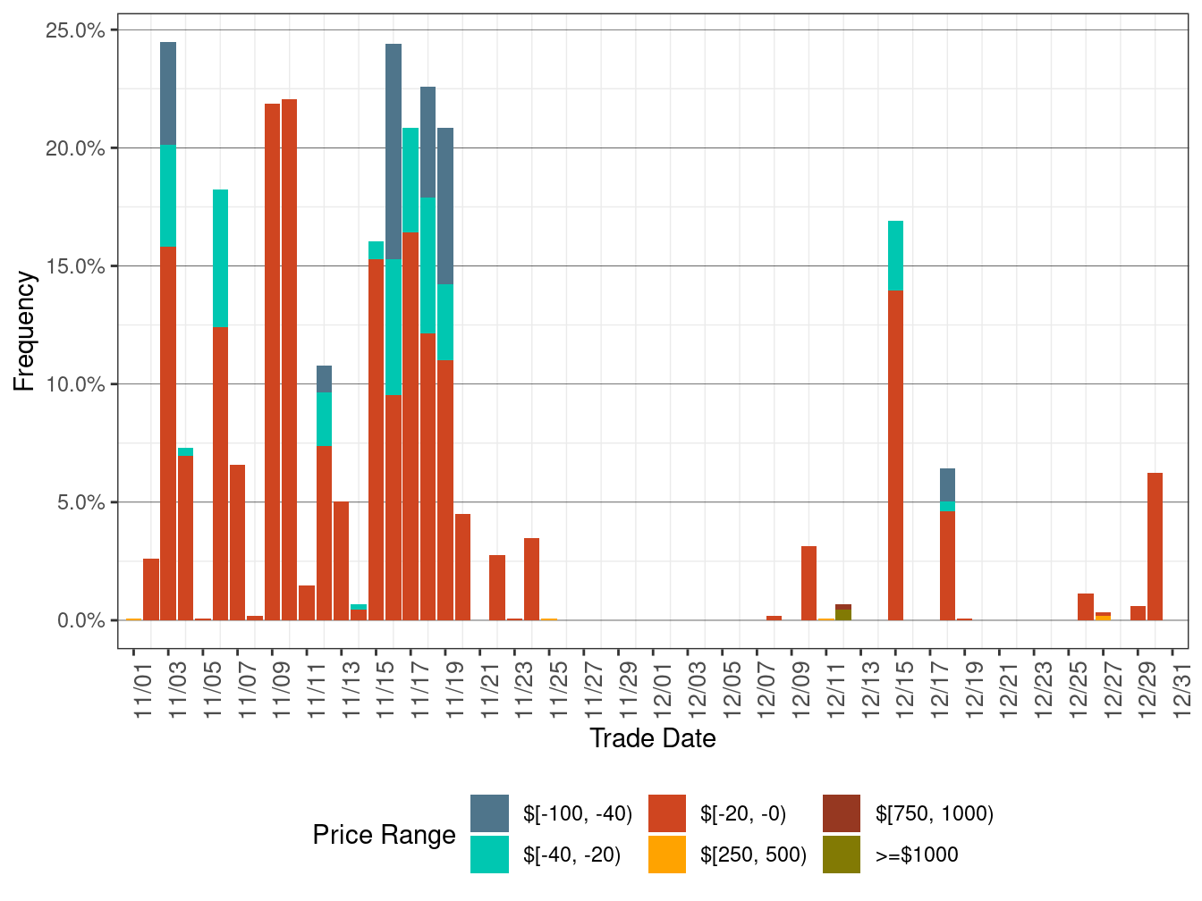 Daily Frequency of RTD DLAP Positive Price Spikes and Negative Prices