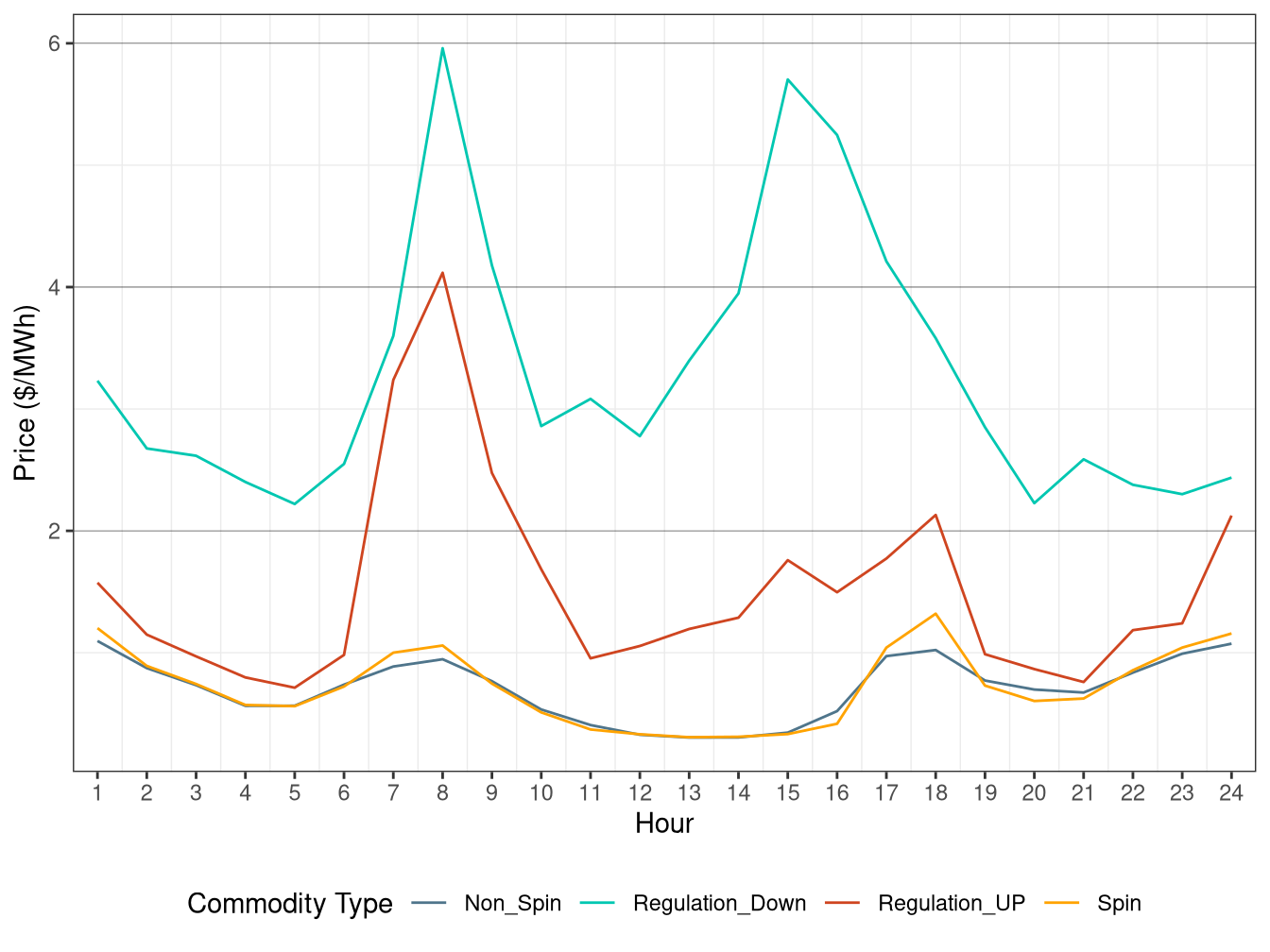IFM (Day-Ahead) Hourly Average Ancillary Service Price