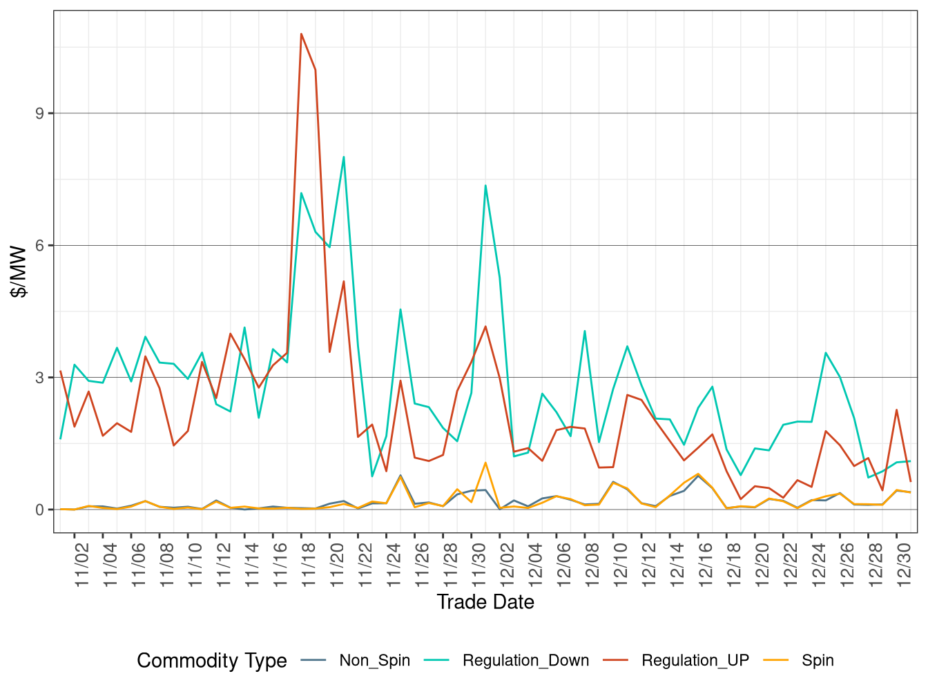 FMM (Real-Time) Ancillary Service Average Price