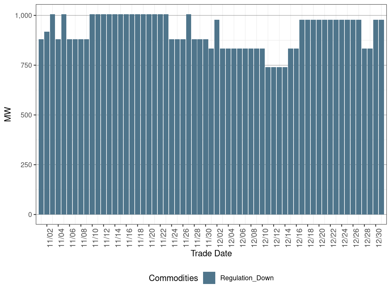 IFM (Day-Ahead) Average Regulation Down Procurement