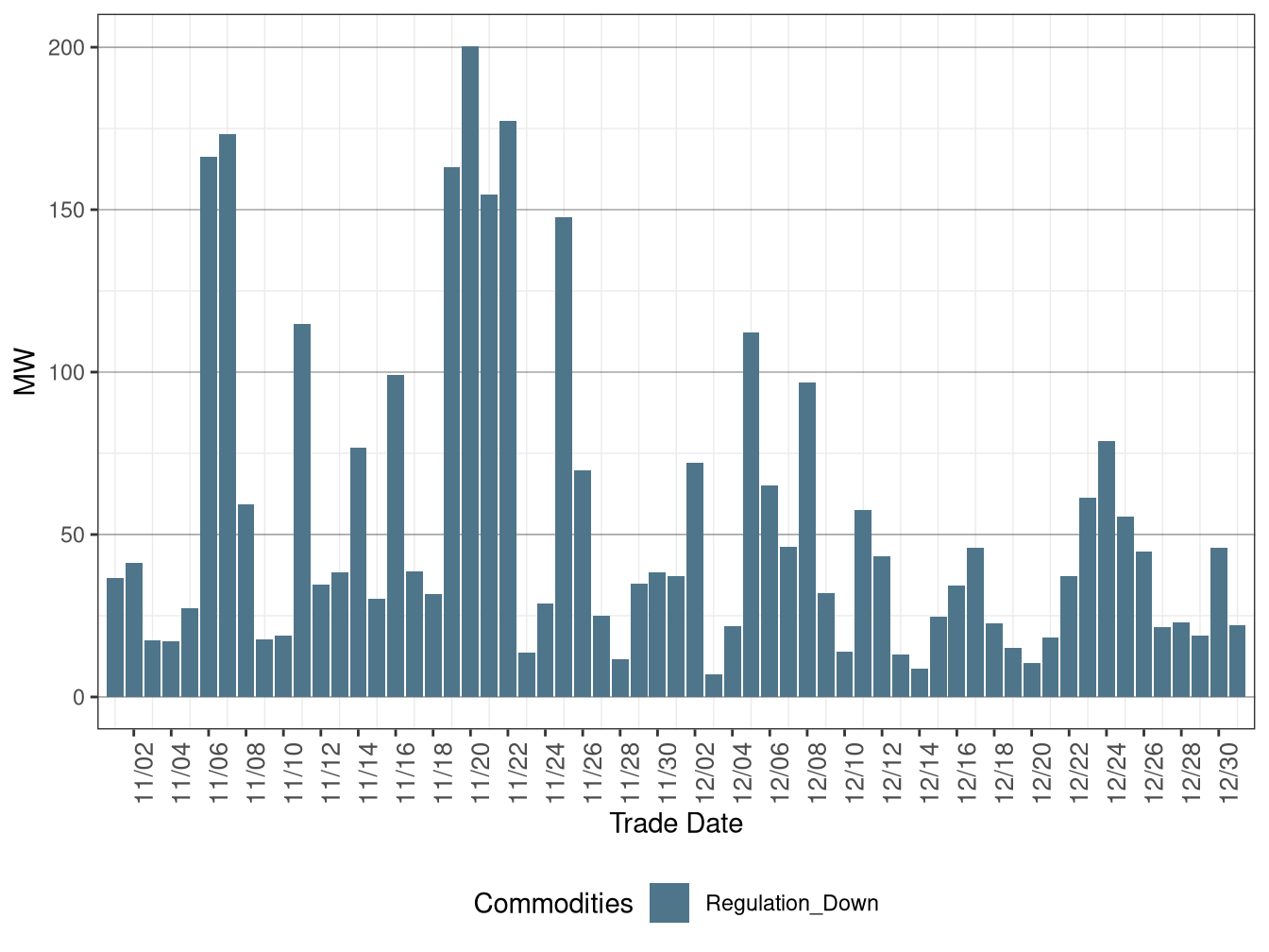 Real-Time (FMM) Average Downward Ancillary Services Procurement