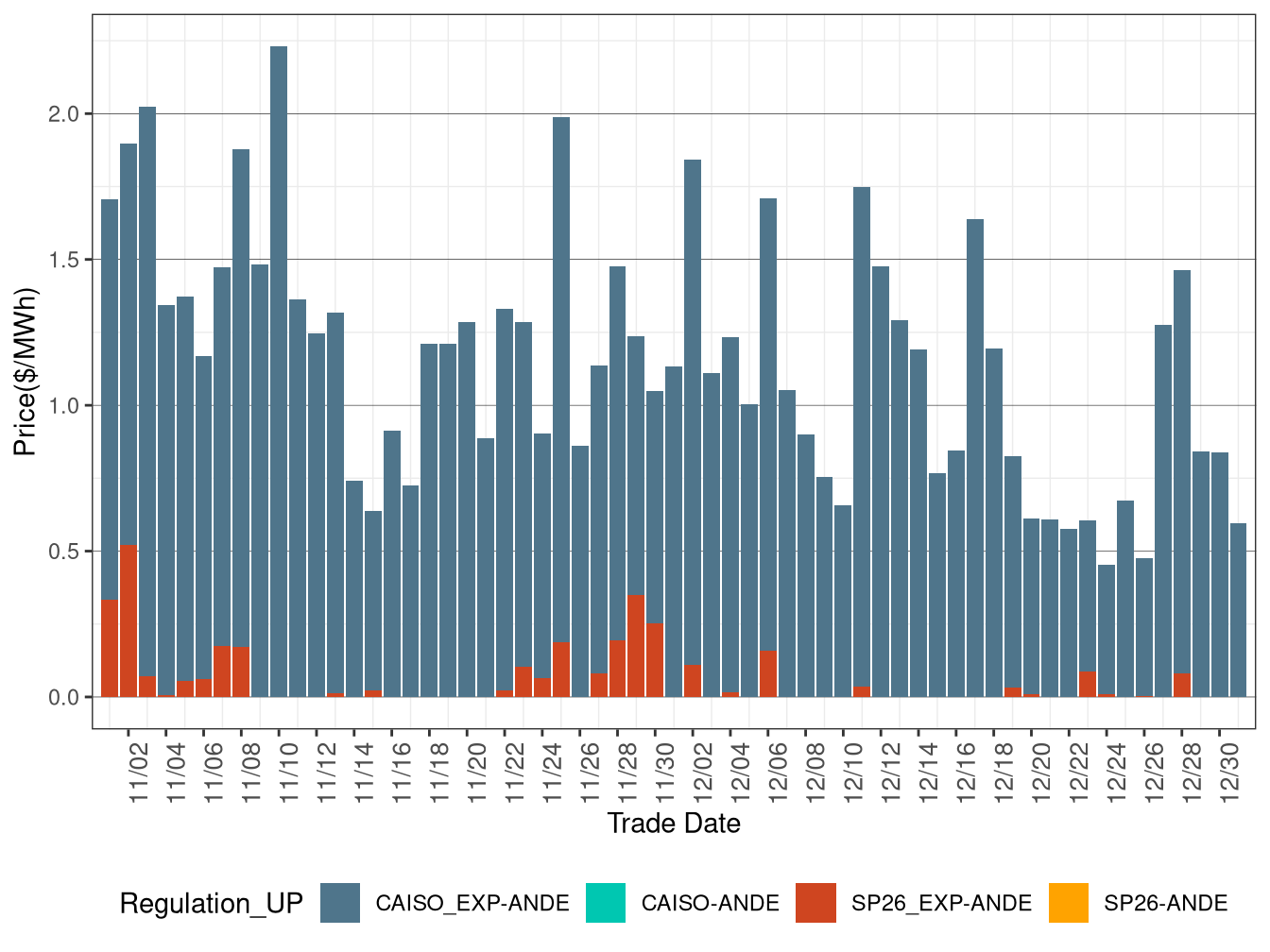 IFM (Day-Ahead) Average Regulation Up RASSP