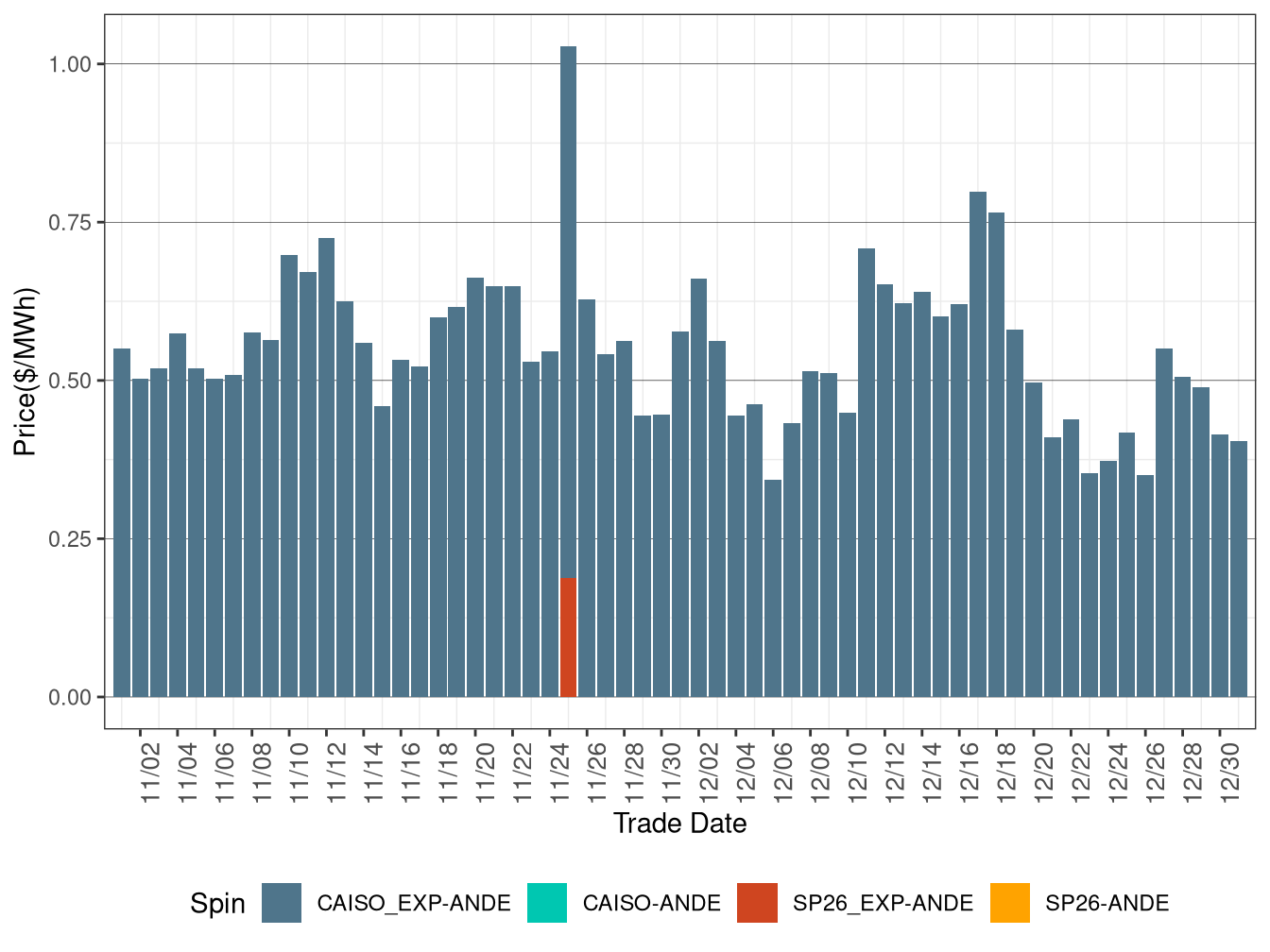 IFM (Day-Ahead) Average Spinning Reserve RASSP
