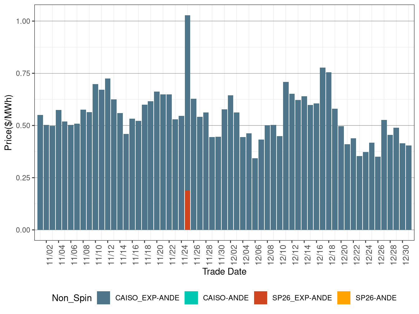 IFM (Day-Ahead) Average Non-Spinning Reserve RASS)