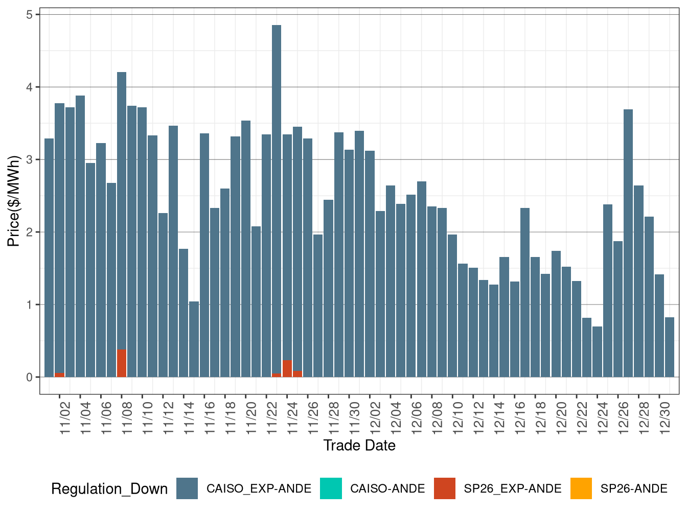 IFM (Day-Ahead) Average Regulation Down RASSP