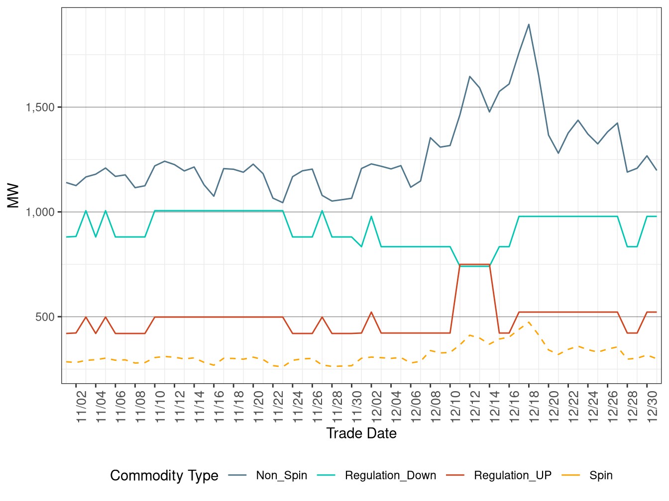 IFM (Day-Ahead) Average Ancillary Services Requirement