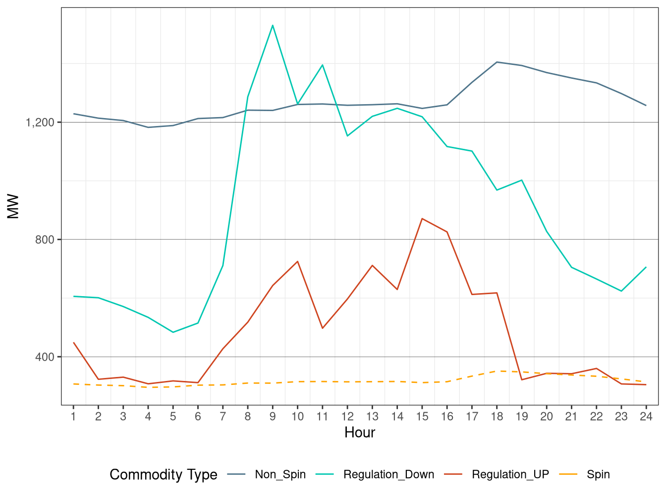 IFM (Day-Ahead) Hourly Average Regulation Requirement
