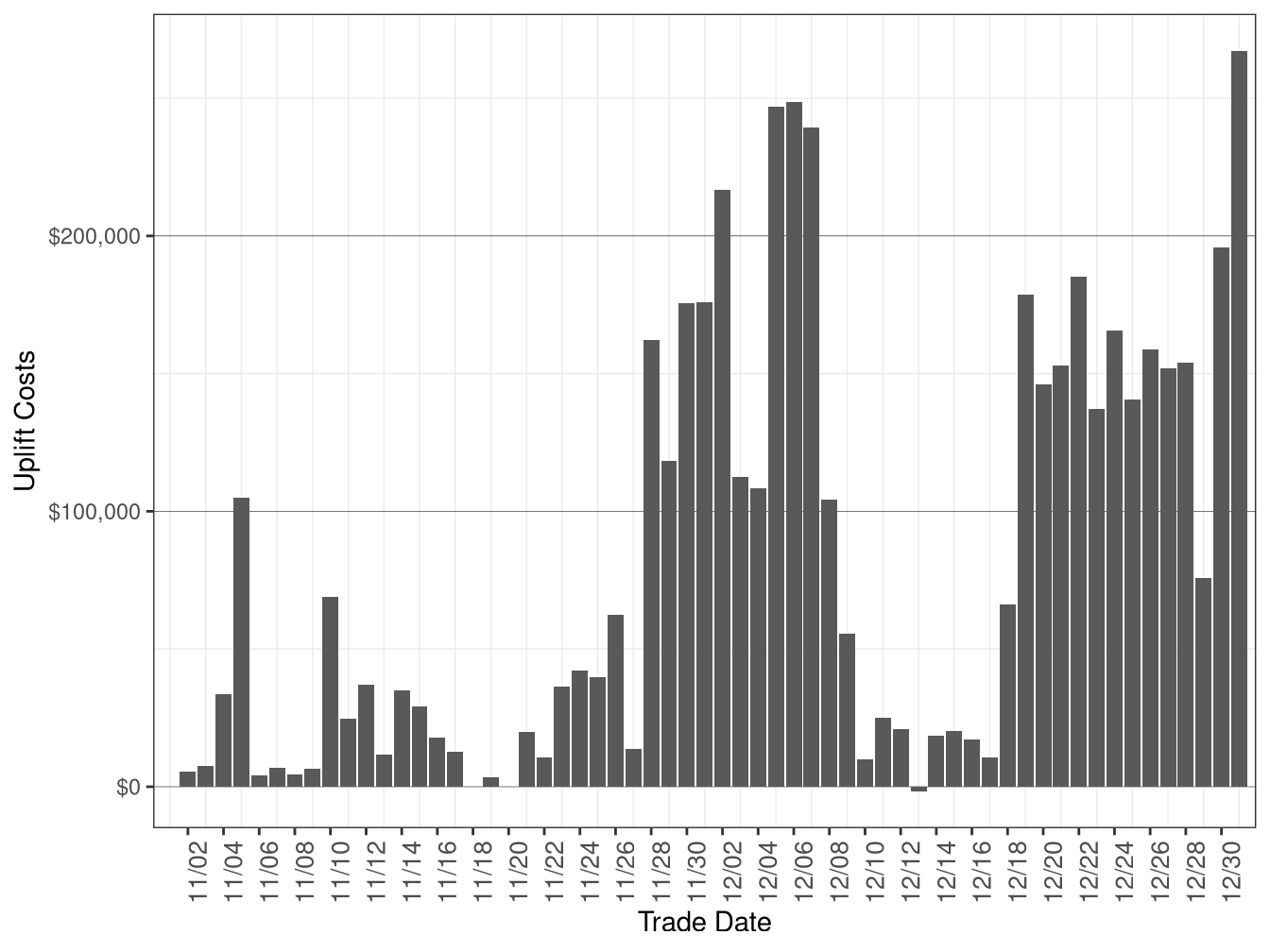 Daily Exceptional Dispatch Uplift Costs