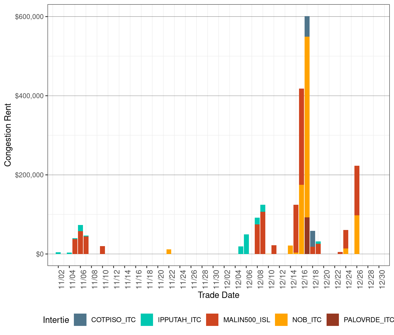 IFM (Day-Ahead) Congestion Rents by Intertie